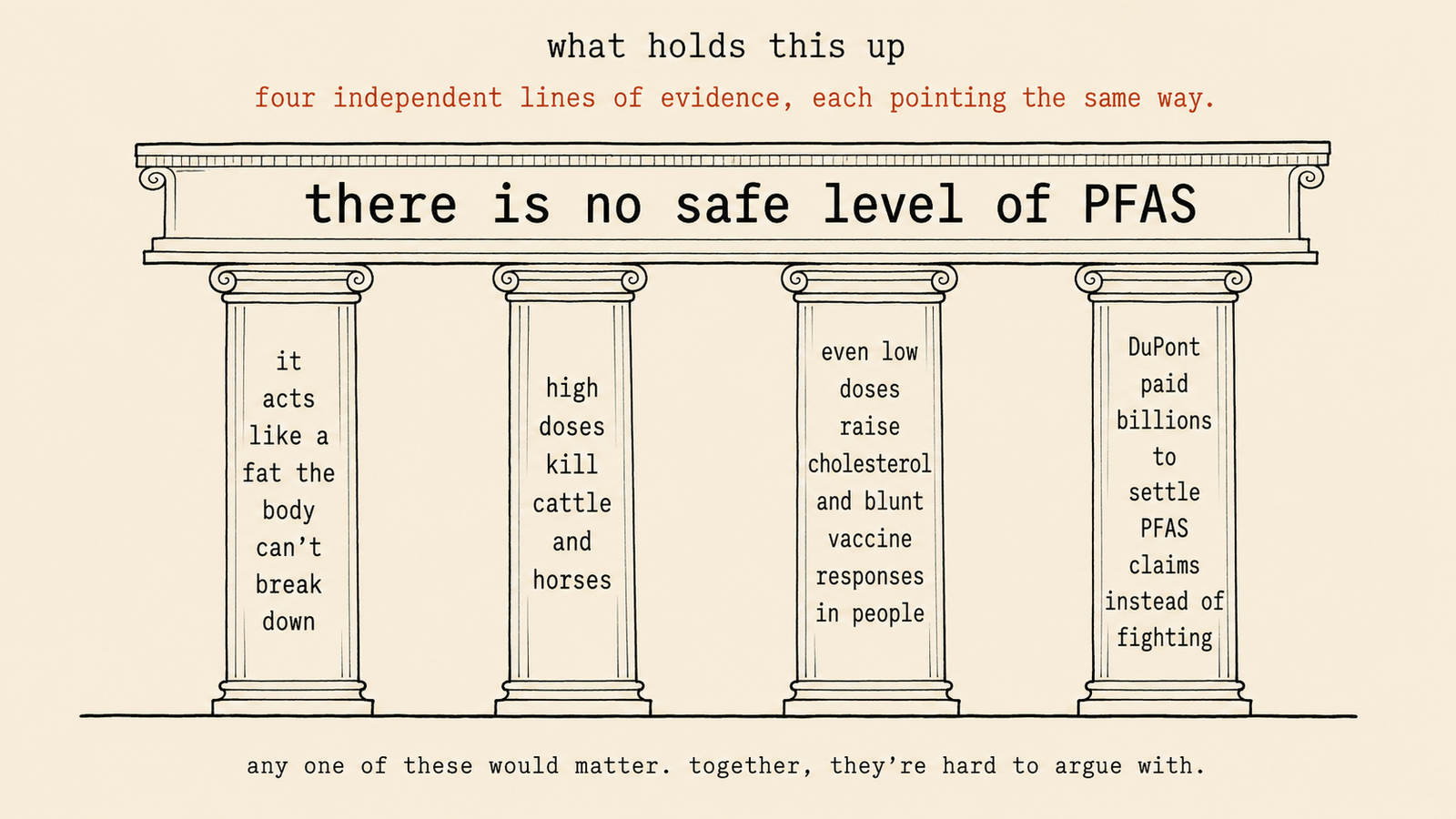 Four independent lines of evidence hold up the conclusion that there is no safe level of PFAS: it acts like a fat the body cannot break down, high doses kill cattle and horses, it raises cholesterol in people, and DuPont and 3M paid billions to settle.