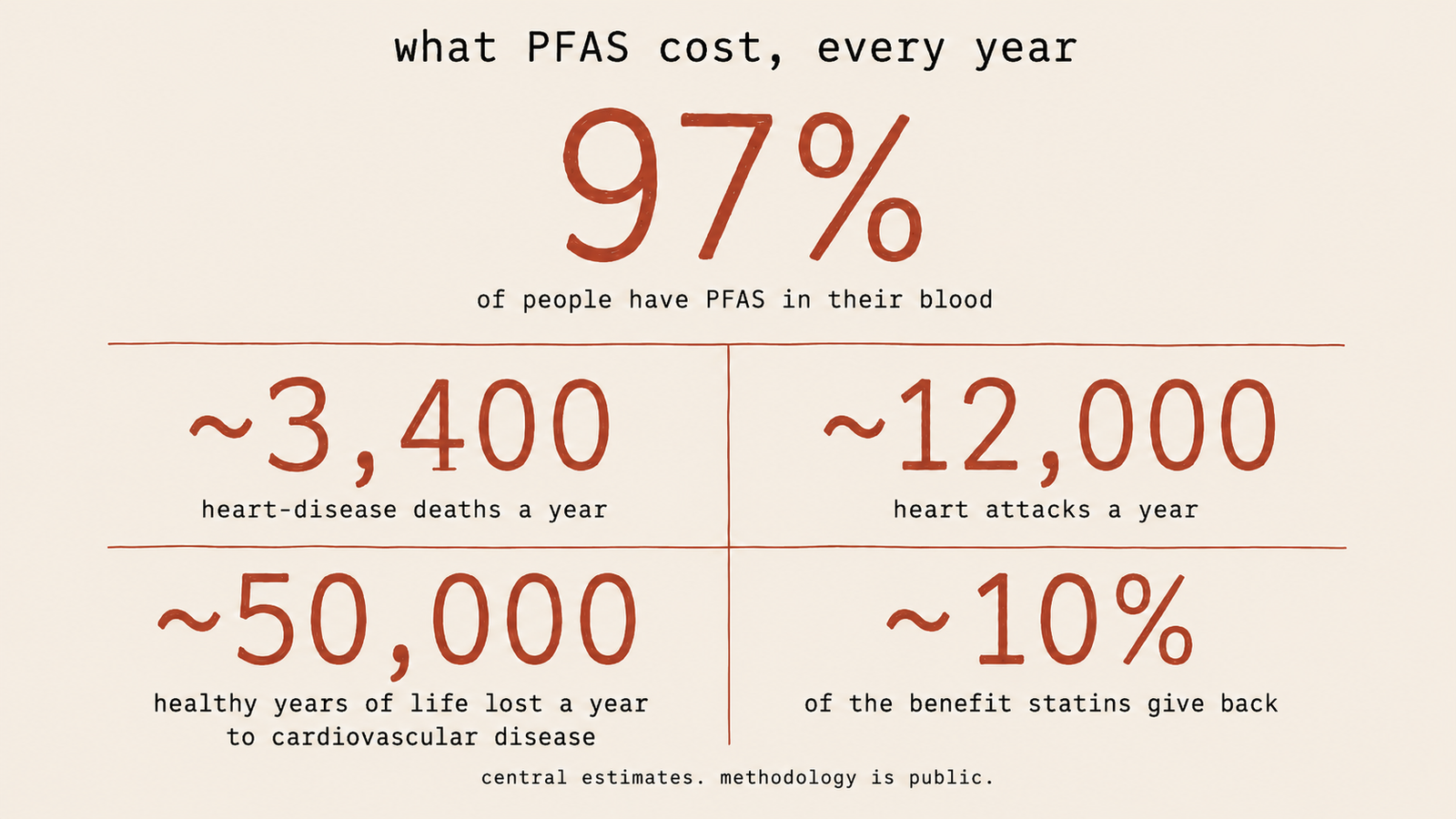 Estimated annual US health burden from PFAS-related heart disease: 97% of people carry PFAS, about 3,400 deaths, 12,000 heart attacks, and 50,000 healthy years of life lost each year.